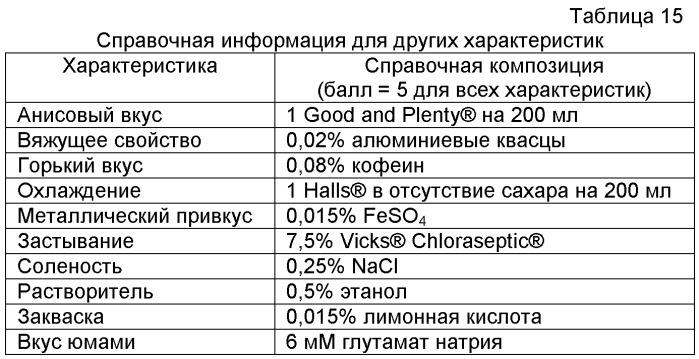 Композиции, содержащие усилители сладкого вкуса, и способы их получения (патент 2511315)