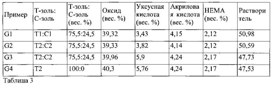 Стоматологическая заготовка, содержащая предварительно спеченный пористый диоксидциркониевый материал, способ ее изготовления и стоматологическое изделие, сформированное из указанной стоматологической заготовки (патент 2607951)