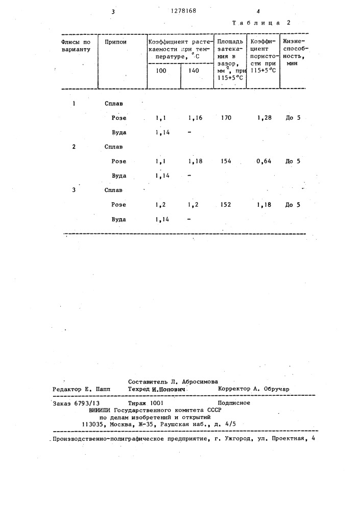 Флюс для низкотемпературной пайки меди (патент 1278168)