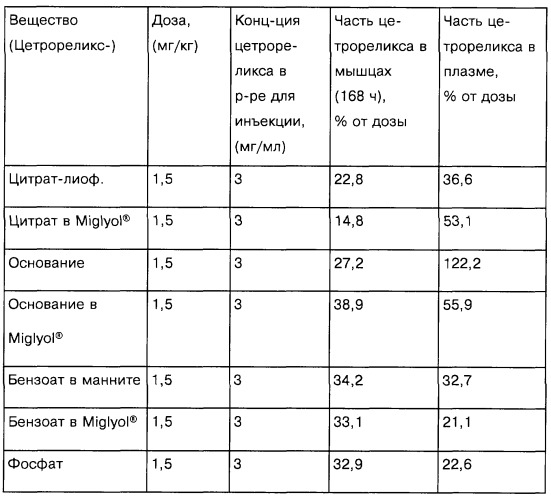 Фармацевтическая форма для парентерального введения и способ ее получения (варианты) (патент 2253438)