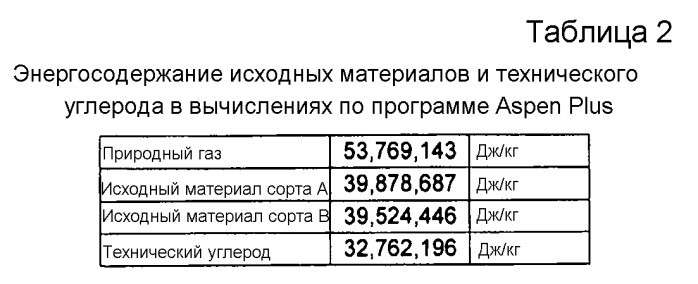 Способ и устройство для изготовления технического углерода с использованием подогретого исходного материала (патент 2545329)