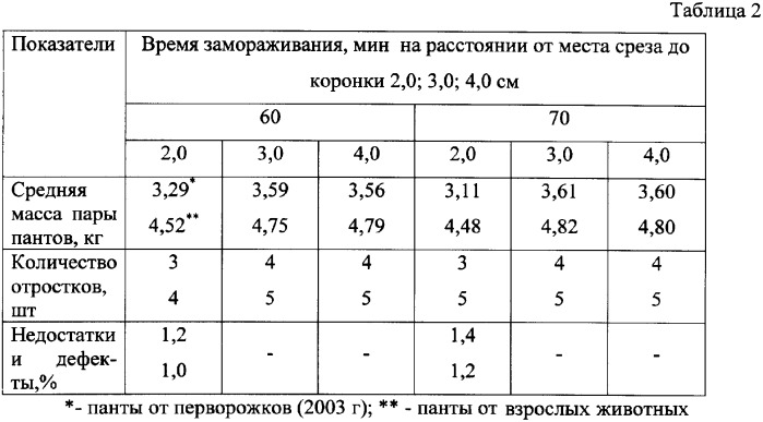 Способ срезки пантов (патент 2334491)