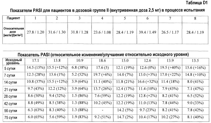 Способ лечения аутоиммунного заболевания (варианты) (патент 2539110)