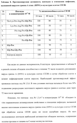 Средство против вирусов: энцефаломиокардита, гриппа а, простого герпеса 2 (патент 2411249)