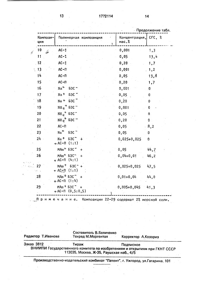 Полимерная композиция для снижения гидродинамического сопротивления воды (патент 1772114)