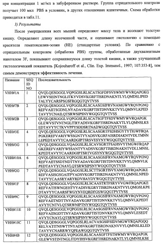 Однодоменные антитела, направленные против фактора некроза опухолей альфа, и их применение (патент 2455312)