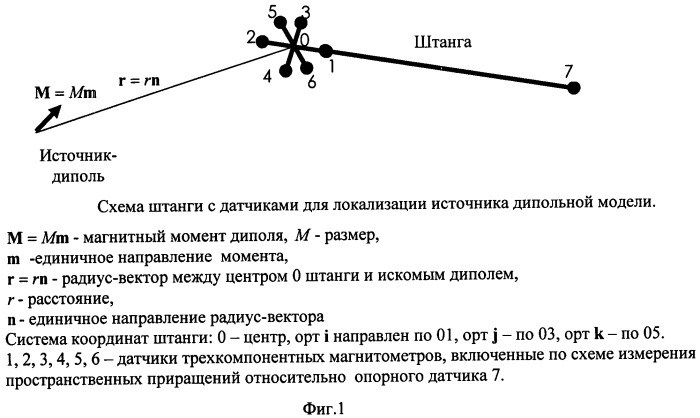 Способ локализации магнитного диполя (патент 2456642)