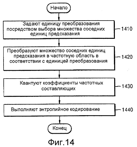 Способ и устройство для кодирования и декодирования изображения с использованием крупной единицы преобразования (патент 2551794)