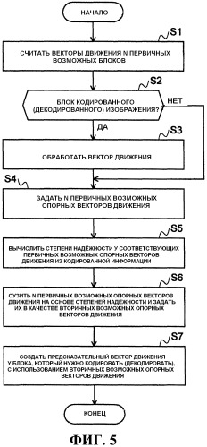 Способ кодирования с предсказанием вектора движения, способ декодирования с предсказанием вектора движения, устройство кодирования фильма, устройство декодирования фильма и их программы (патент 2519526)