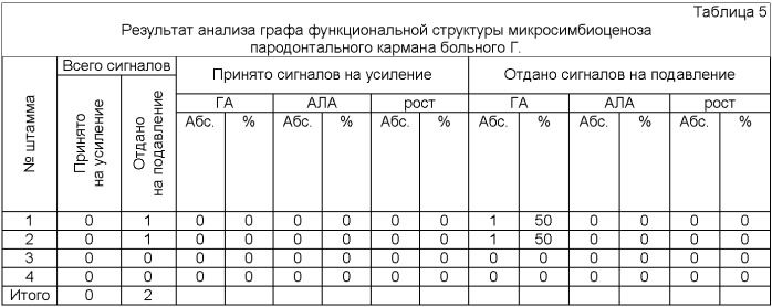 Способ прогнозирования транслокации бактерий в кровь при генерализованном хроническом пародонтите (патент 2472858)