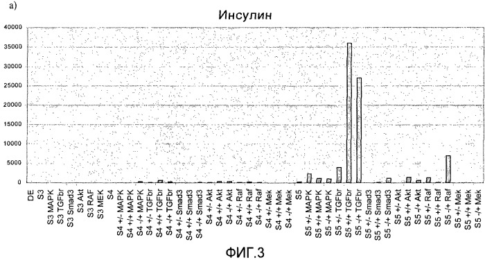 Дифференцировка человеческих эмбриональных стволовых клеток (патент 2473684)