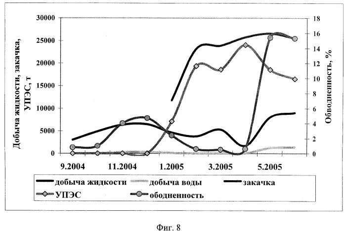 Способ разработки обводненной нефтяной залежи (патент 2318993)
