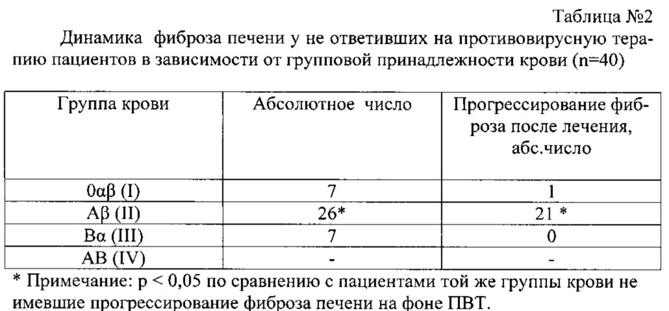 Способ прогнозирования динамики фиброза печени у пациентов с хроническим гепатитом с, генотипом 1, не ответивших на лечение пегилированными интерферонами и рибавирином (патент 2623151)