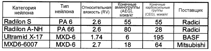 Смеси полиамидов и полидиенов с повышенной способностью реагировать с кислородом (патент 2532150)