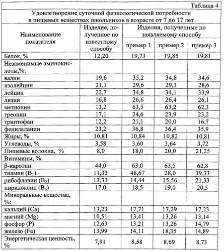 Способ производства формованных кулинарных изделий для питания детей школьного возраста (патент 2558211)