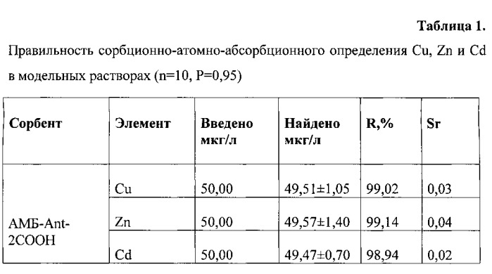 Способ группового извлечения тяжелых металлов и модифицированный сорбент для его осуществления (патент 2546734)