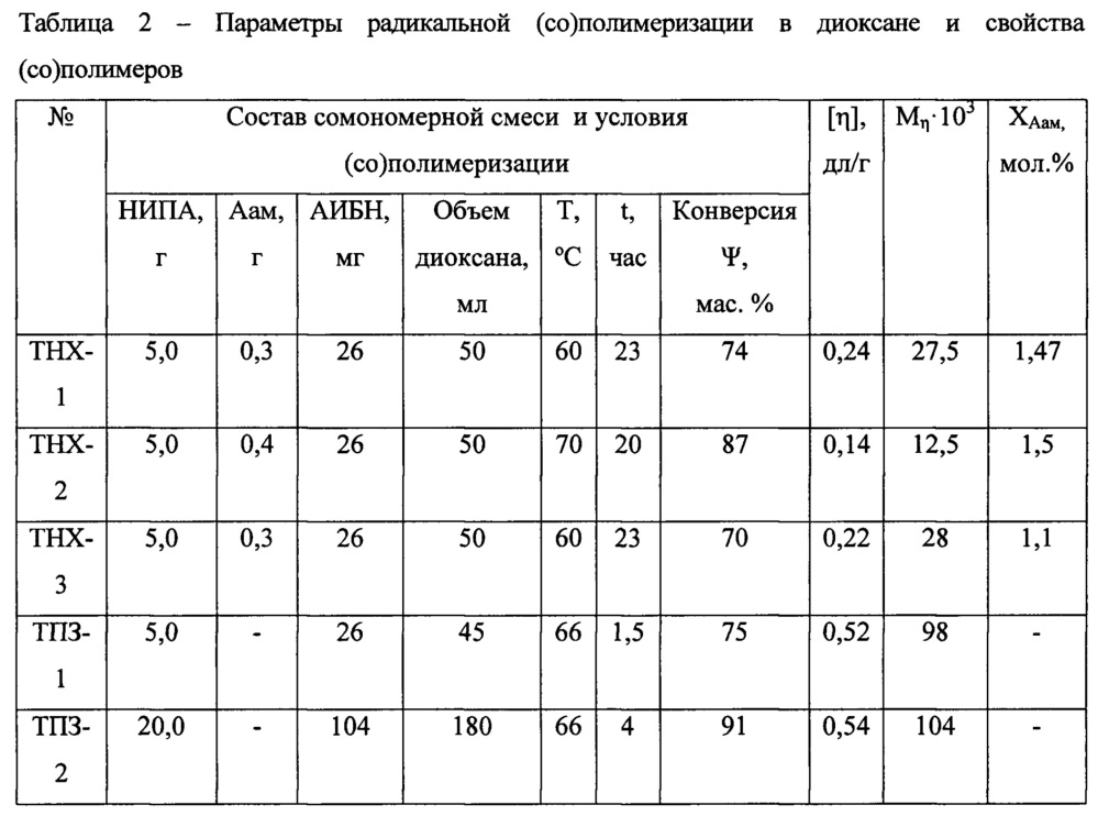 Способ получения термочувствительного радиофармпрепарата (патент 2665140)