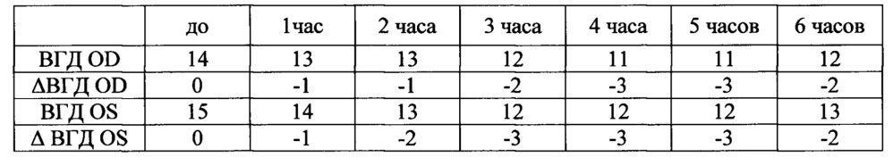 Средство для лечения глазных заболеваний и способ его применения (патент 2657780)