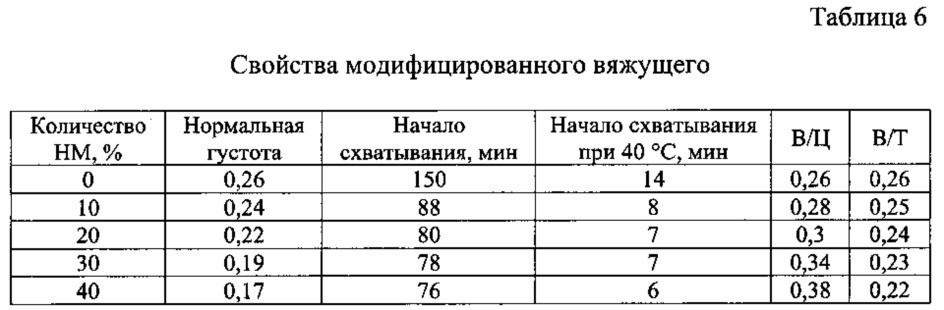 Сырьевая смесь и способ получения сырьевой смеси для пеногазобетона неавтоклавного твердения (патент 2614865)