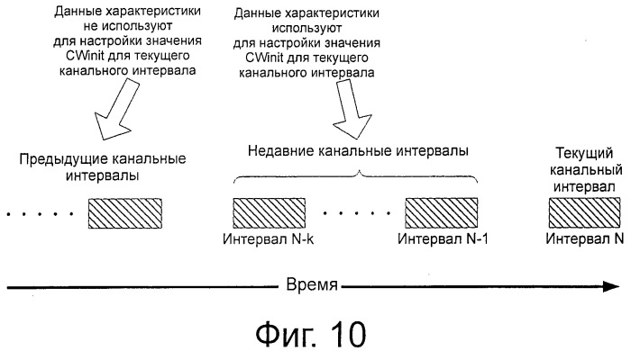 Адаптивное конкурентное окно в прерывистых каналах беспроводной связи (патент 2533642)