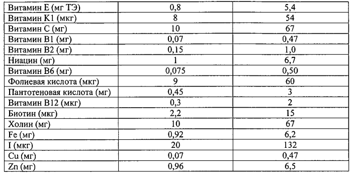 Продукты питания, содержащие олигосахариды человеческого молока, и способы их получения (патент 2591123)