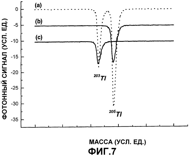 Метод изотопного разделения таллия (патент 2292940)