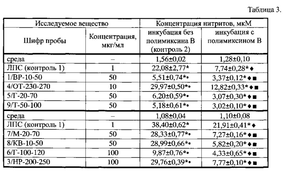 Средство, повышающее продукцию оксида азота макрофагами in vitro, на основе гуминовых кислот из торфа болот томской области и способ его получения (патент 2610446)