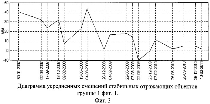 Способ обнаружения зон геодинамического риска на основе данных радиолокационного зондирования земной поверхности (патент 2506606)