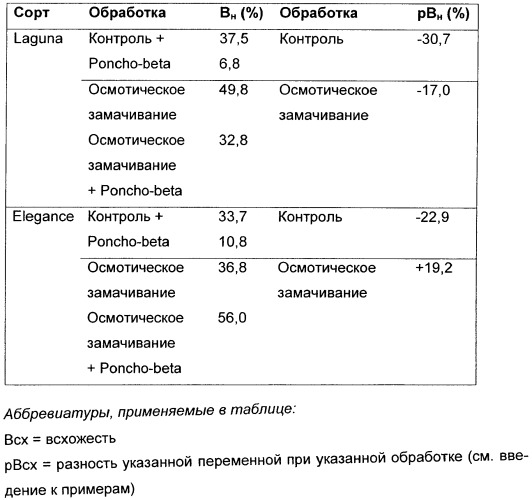 Обеспечение защиты протравленных семян (патент 2453092)