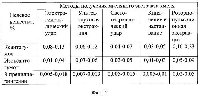 Хмелевый экстракт (патент 2344167)