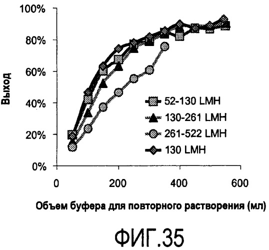 Осаждение и очистка белков полиэлектролитами (патент 2474585)