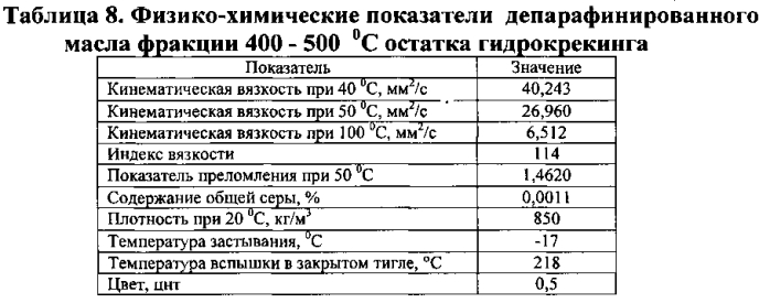 Способ получения базовых компонентов высокоиндексных нефтяных масел (патент 2573573)