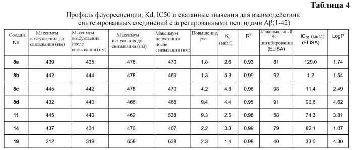 Агенты, связывающиеся с амилоидами (патент 2517174)