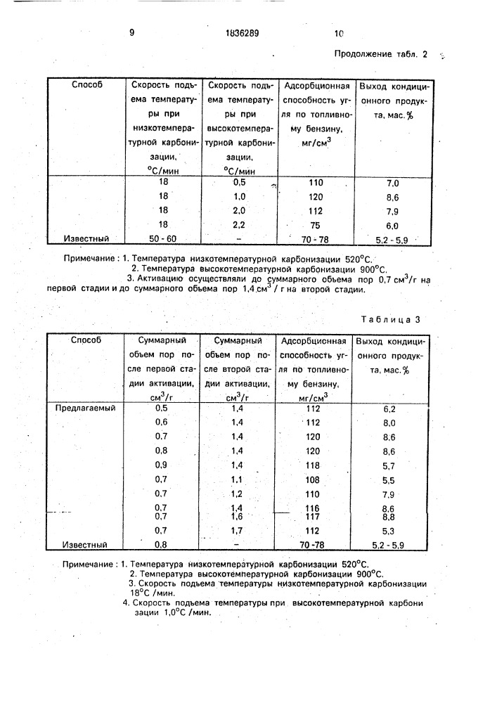 Способ получения активного угля (патент 1836289)