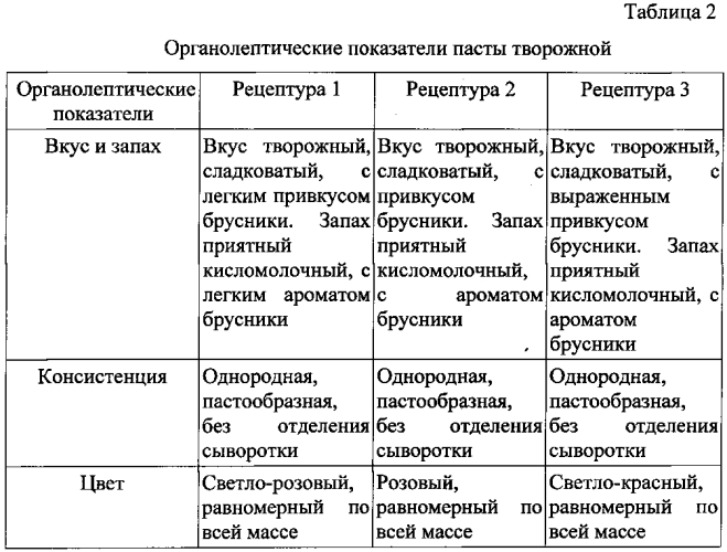 Способ производства пасты творожной (патент 2575080)