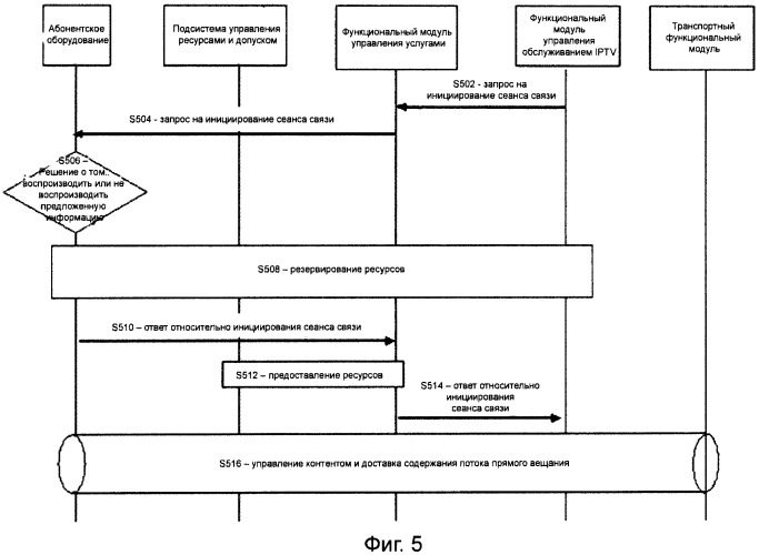 Способ, устройство и система для распространения информации на основе ip-телевидения (патент 2480936)