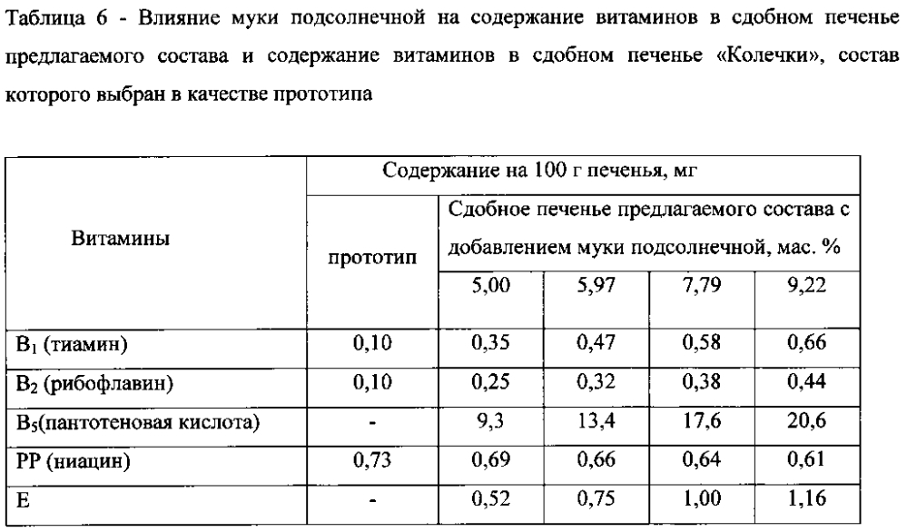 Состав для приготовления сдобного печенья (патент 2602285)