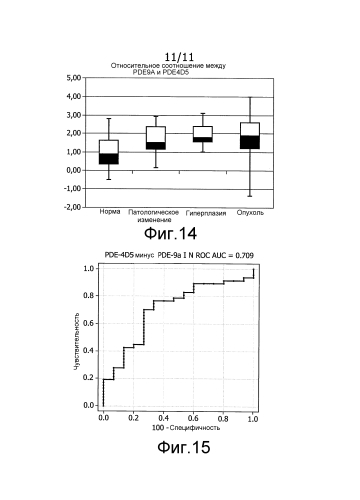 Фосфодиэстераза 9а в качестве маркера злокачественной опухоли предстательной железы (патент 2592668)