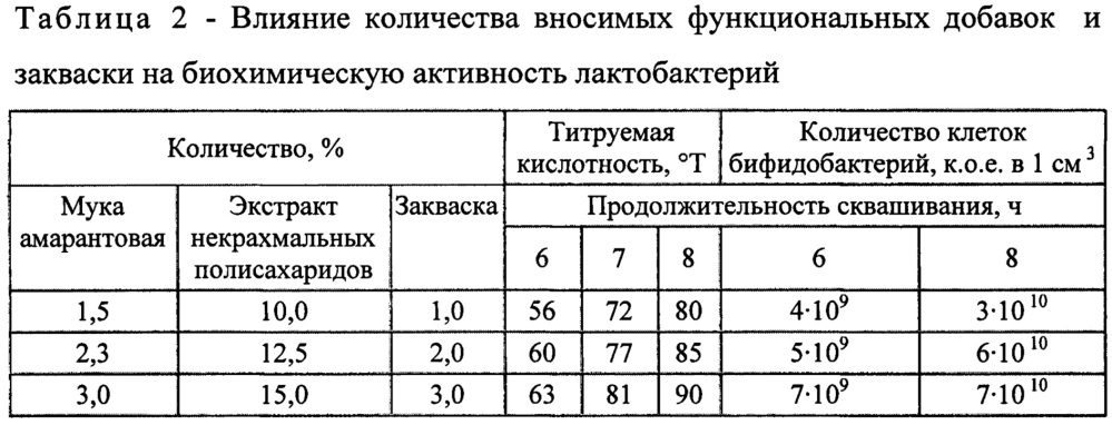 Способ получения кисломолочного продукта (патент 2624035)