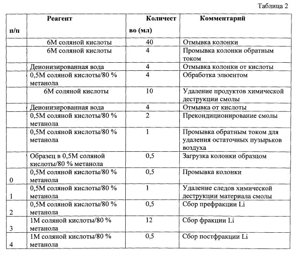 Способ идентификации горных пород по изотопному составу лития (патент 2537618)