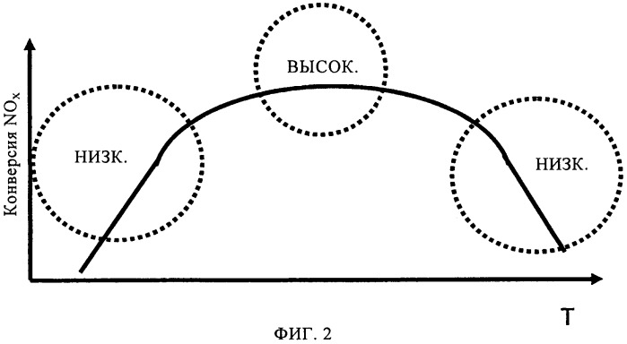 Способ и устройство для снижения содержания оксидов азота в отработавших газах двигателя внутреннего сгорания транспортного средства (патент 2472010)