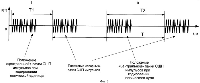 Помехоустойчивый способ выделения закодированной информации, передаваемой потребителю с помощью пачек сверхширокополосных импульсов (патент 2422991)