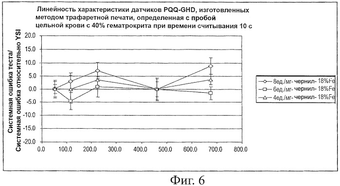 Стабилизирующее действие на фермент в электрохимических биосенсорах (патент 2422534)