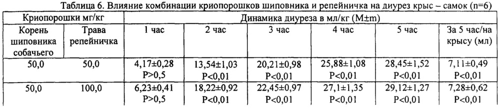 Растительные комбинированные препараты на основе криопорошков (патент 2617434)