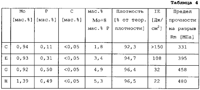 Порошки на основе железа для инжекционного формования порошков (патент 2593064)