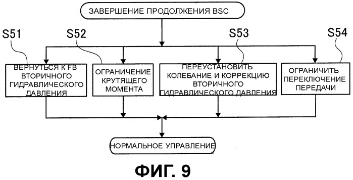 Устройство и способ управления бесступенчатой трансмиссией ременного типа (патент 2485372)