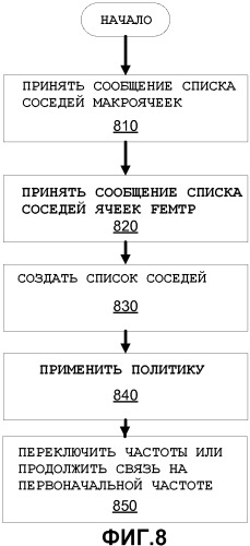 Сообщения списка соседей, включающие в себя информацию о фемтоячейках (патент 2479160)