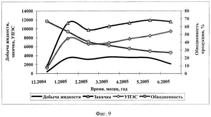 Способ разработки обводненной нефтяной залежи (патент 2318993)