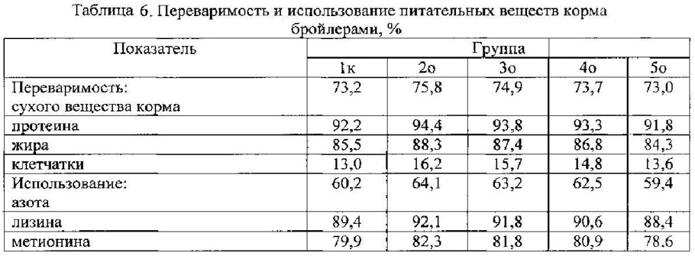 Комбикорм для сельскохозяйственных животных и птицы (патент 2606532)