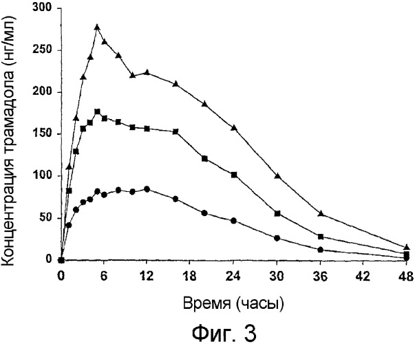 Композиции трамадола пролонгированного высвобождения с 24-часовым действием (патент 2328275)